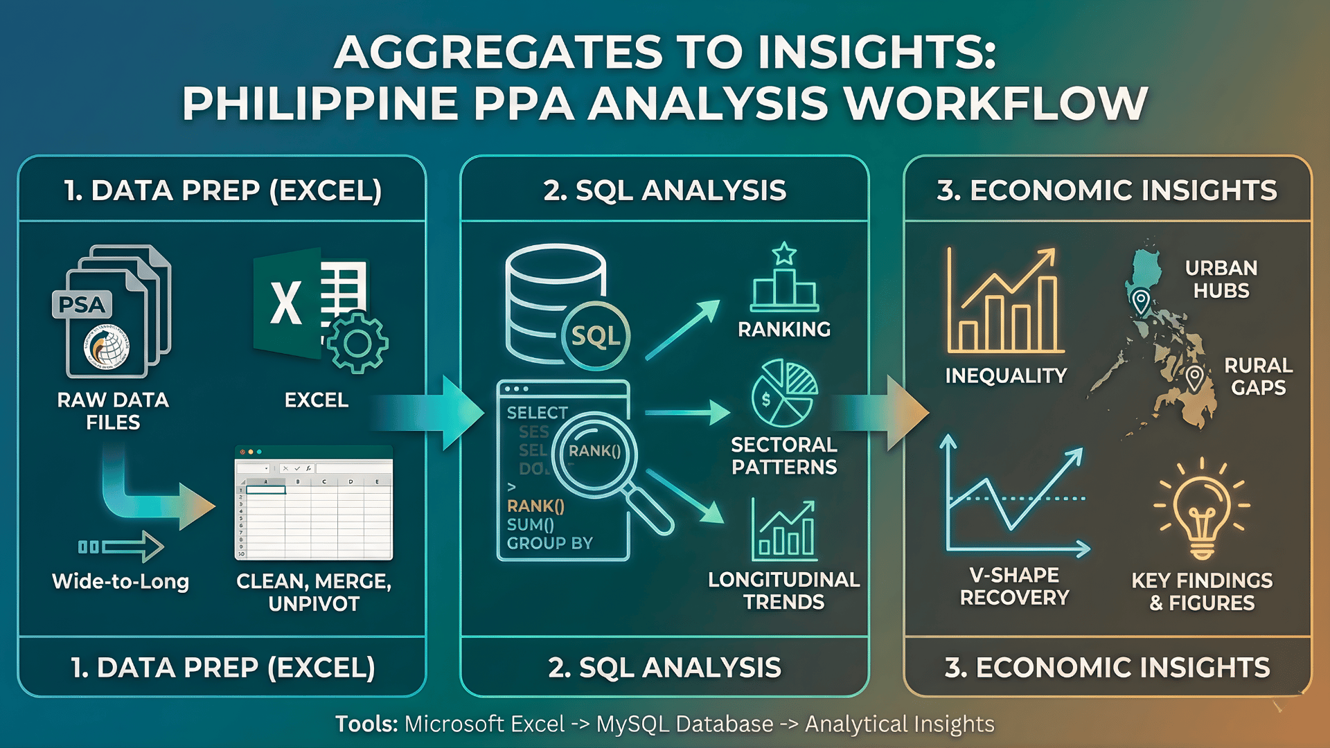MySQL retail analytics workflow preview