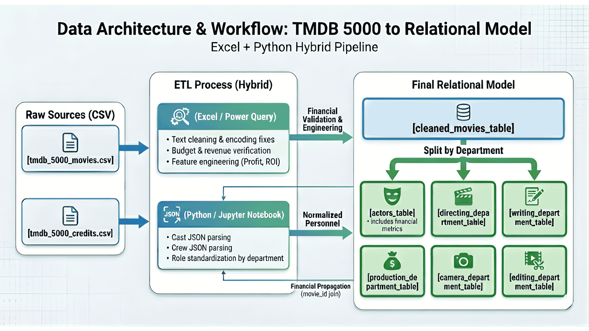 TMDb data engineering workflow architecture preview